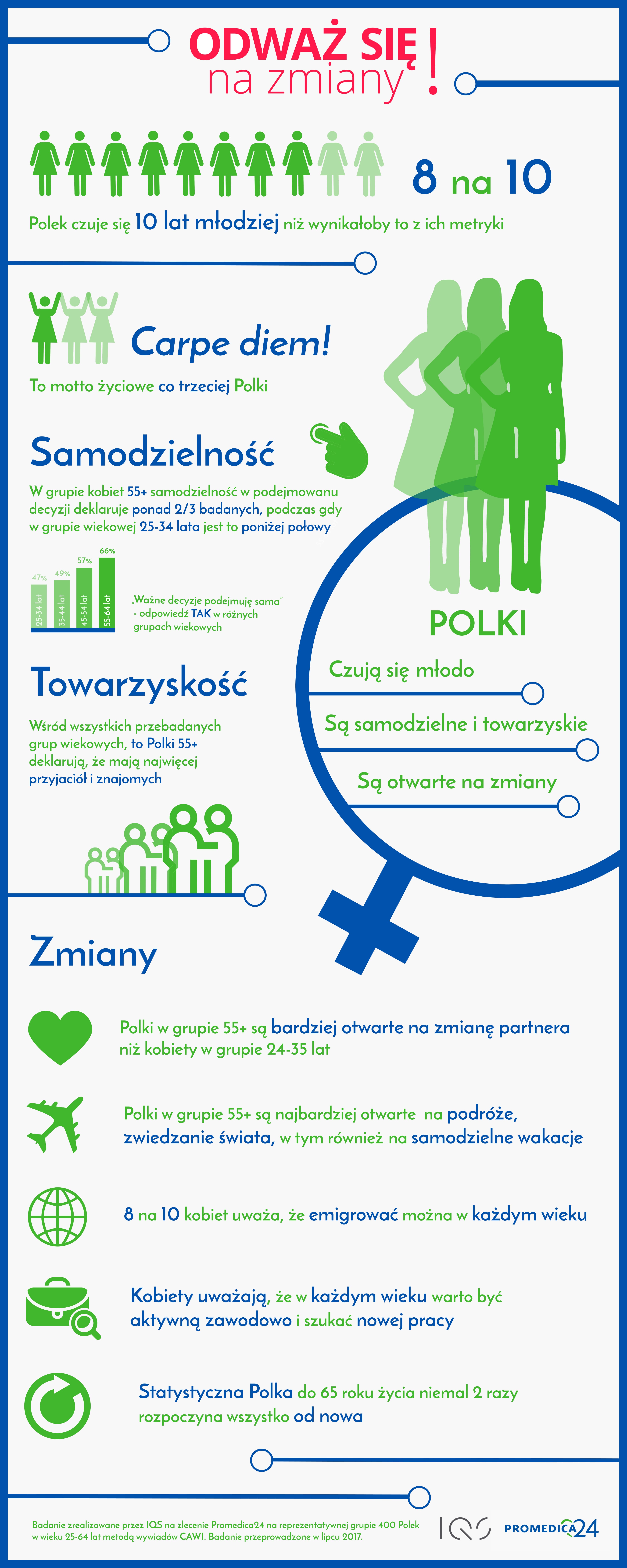Polki zaczynają życie po pięćdziesiątce - infografika